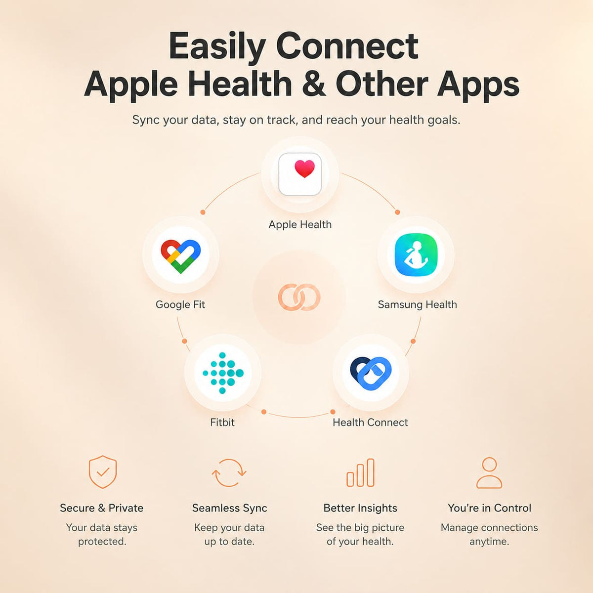 Smart body scale app-sync diagram with Apple Health, Google Fit, Samsung Health, Fitbit